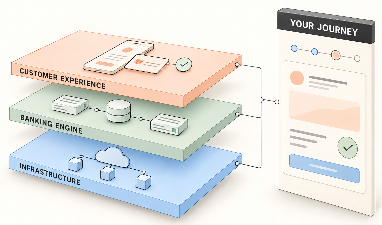 Three layers, customer experience, banking engine and infrastructure, wired into one product labelled your journey.